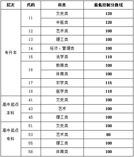 2021年山东成考录取分数线