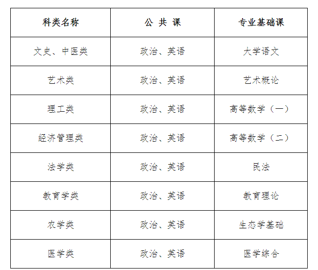 河北成考考试科目