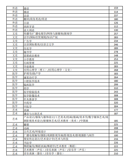 2024年河北省专升本考试普通考生控制分数线