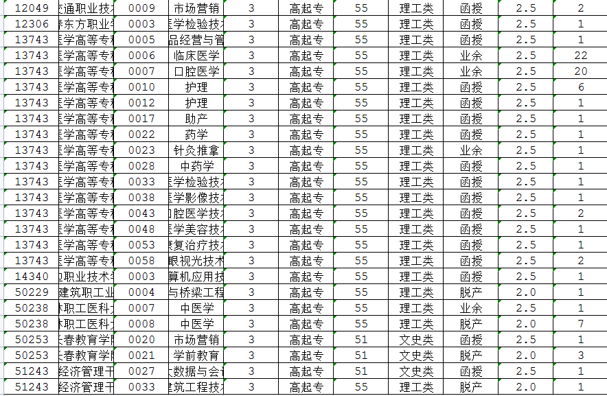 吉林2022年成考高起专征集志愿计划