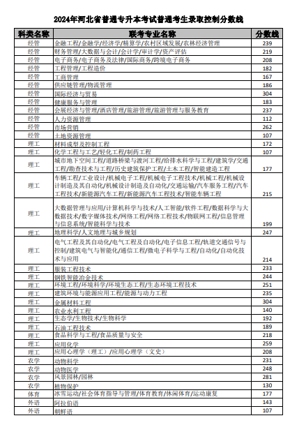 2024年河北省专升本考试普通考生控制分数线