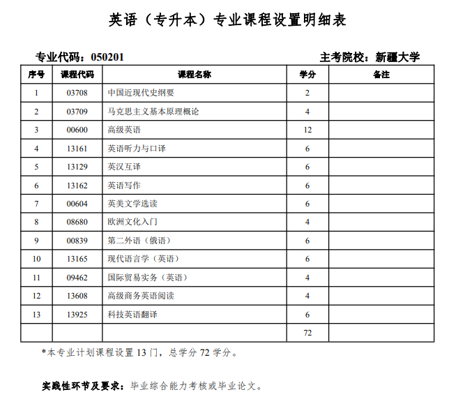 2024自考本科英语专业考哪些科目