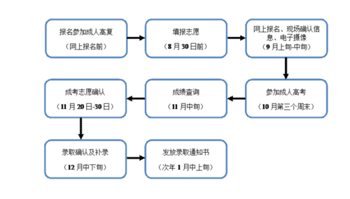 成人高考网上报名流程图