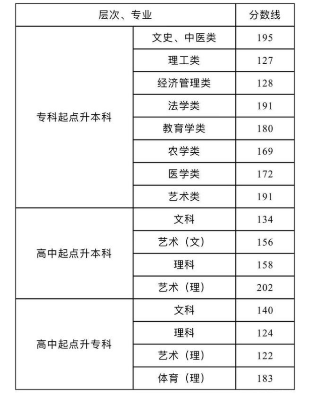 历年湖南成人高考分数线汇总