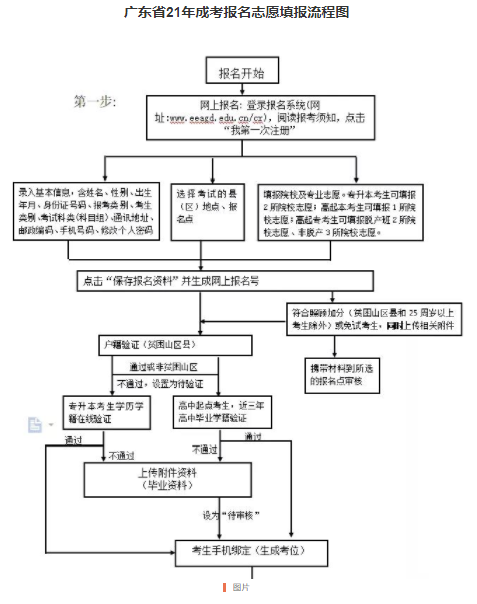 广东2021年成人高考报名流程