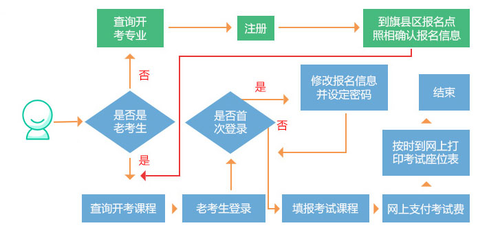 2025年自考本科报名流程图一览