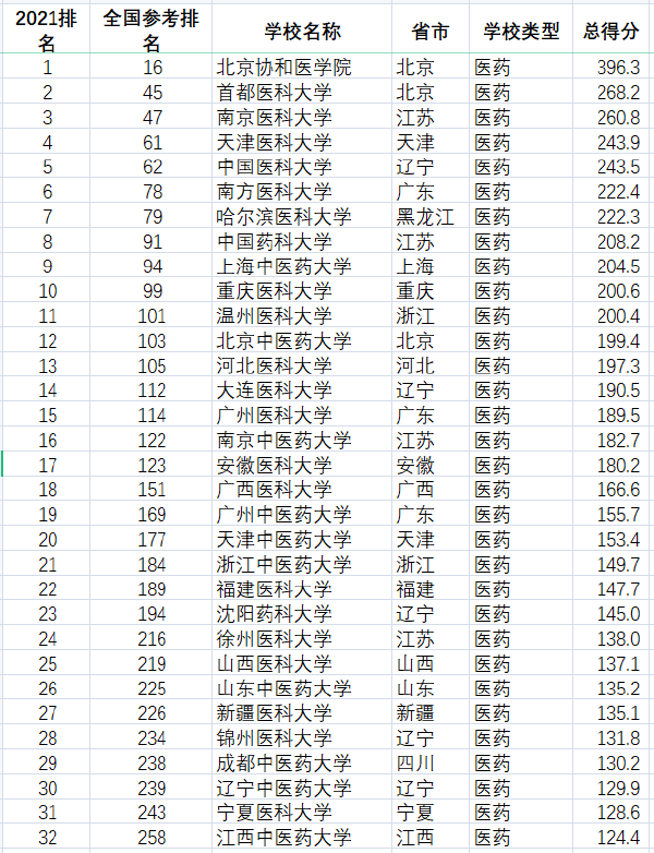 药科大学排行榜